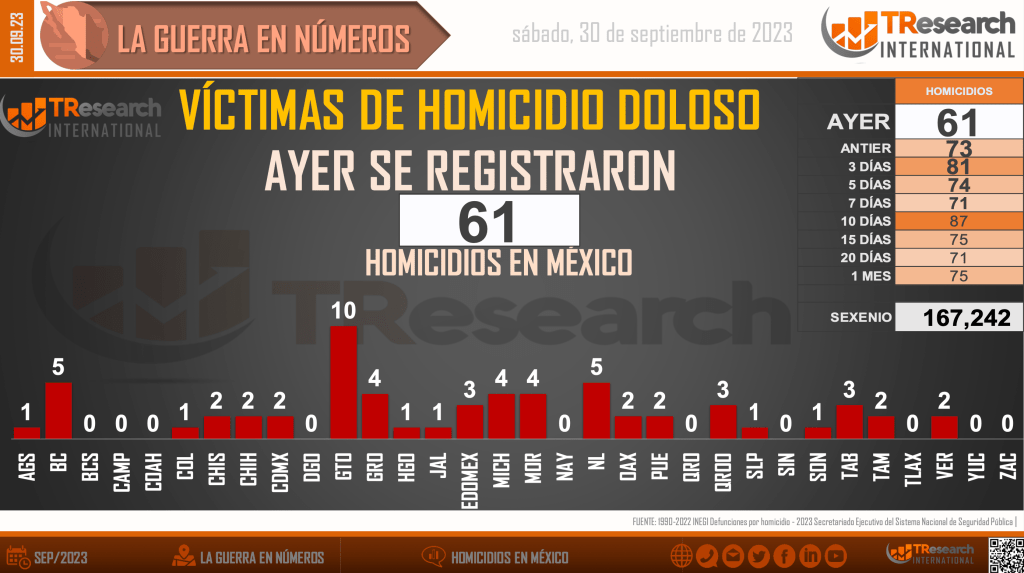 Suman 167 mil 242 homicidios dolosos en lo que va del sexenio - homicidios-en-mexico1-3-1024x573