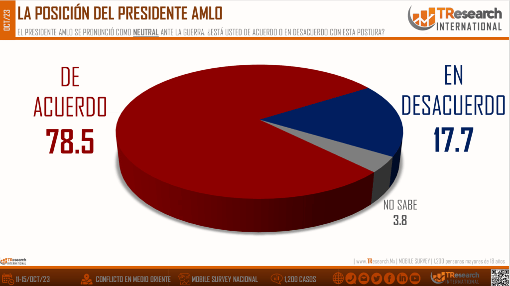 El conflicto en Medio Oriente ¿Cómo lo ven los mexicanos? - captura-de-pantalla-2023-10-18-a-las-75933-1024x574