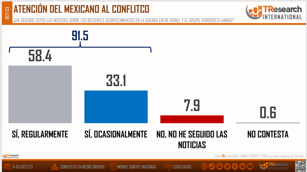 El conflicto en Medio Oriente ¿Cómo lo ven los mexicanos? - captura-de-pantalla-2023-10-18-a-las-75821-1024x575