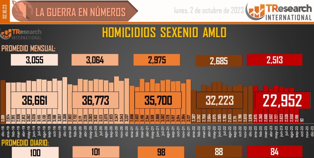 Suman 167 mil 400 homicidios dolosos en lo que va del sexenio - conteo-de-homicidios-dolosos-en-mexico-1024x516