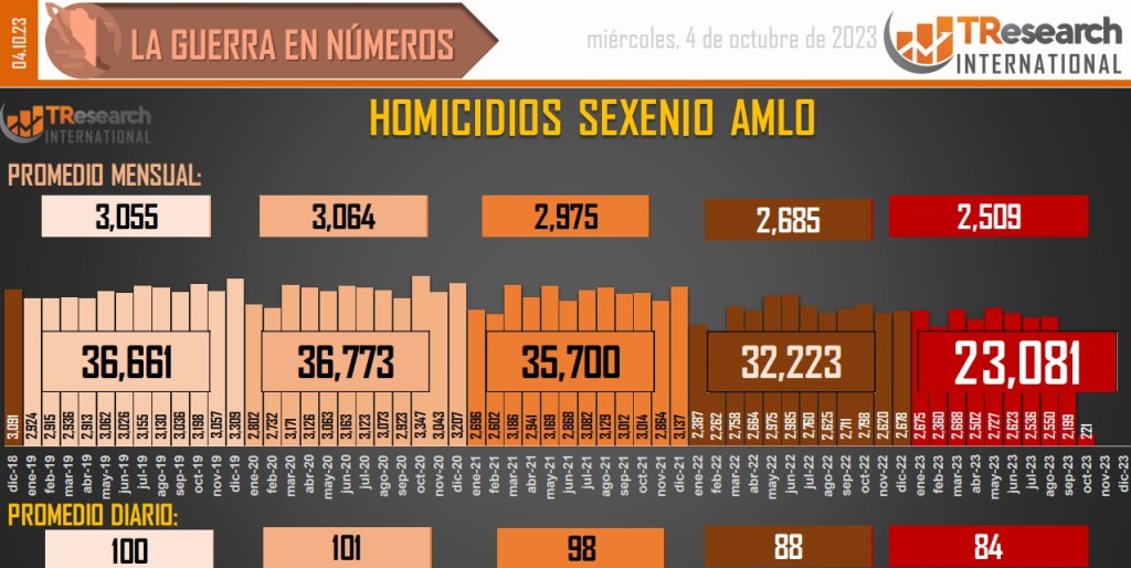 Suman 167 mil 529 homicidios dolosos en lo que va del sexenio - conteo-de-homicidios-dolosos-en-mexico-2-1024x514