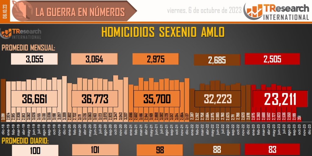 Suman 167 mil 659 homicidios dolosos en lo que va del sexenio - conteo-de-homicidios-dolosos-en-mexico-4-1024x515