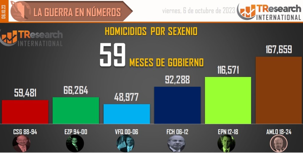 Suman 167 mil 659 homicidios dolosos en lo que va del sexenio - conteo-de-homicidios-dolosos-en-mexico-por-sexenios-4-1024x519