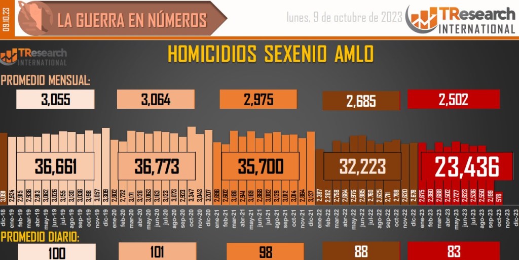 Suman 167 mil 884 homicidios dolosos en lo que va del sexenio - conteo-de-homicidios-dolosos-en-mexico-5-1024x514