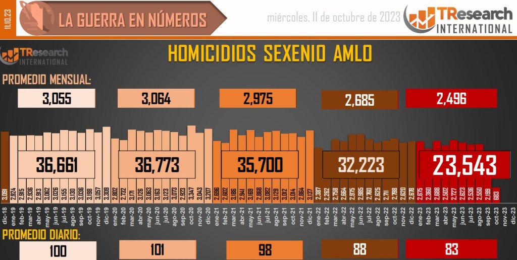 Suman 167 mil 991 homicidios dolosos en lo que va del sexenio - conteo-de-homicidios-dolosos-en-mexico-6-1024x516