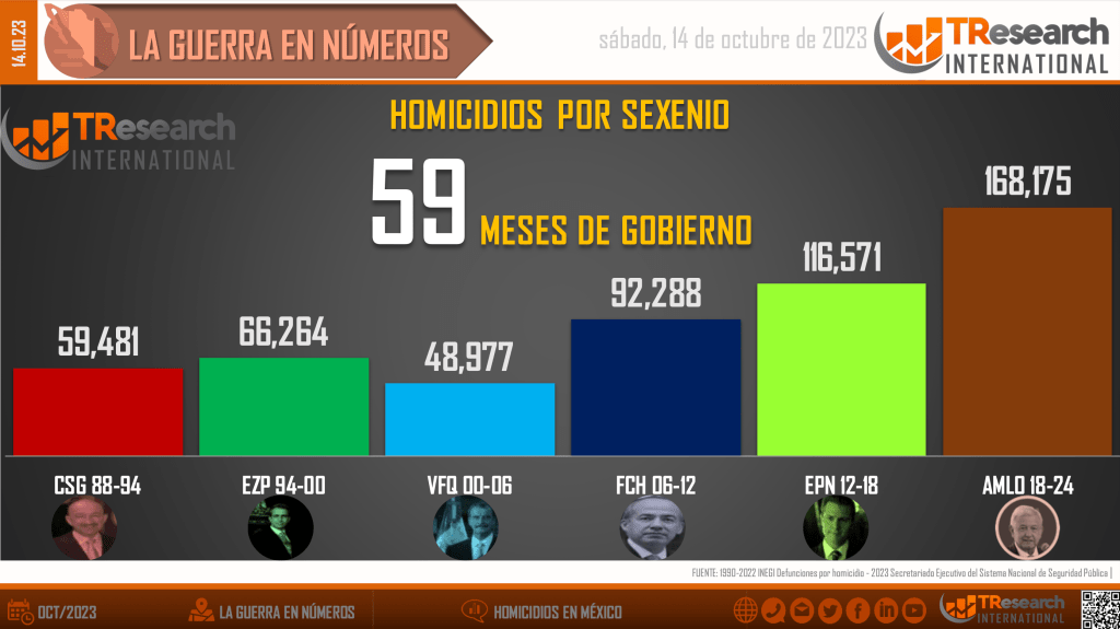 Suman 168 mil 175 homicidios dolosos en lo que va del sexenio - homicidios-en-mexico2-1-1024x575