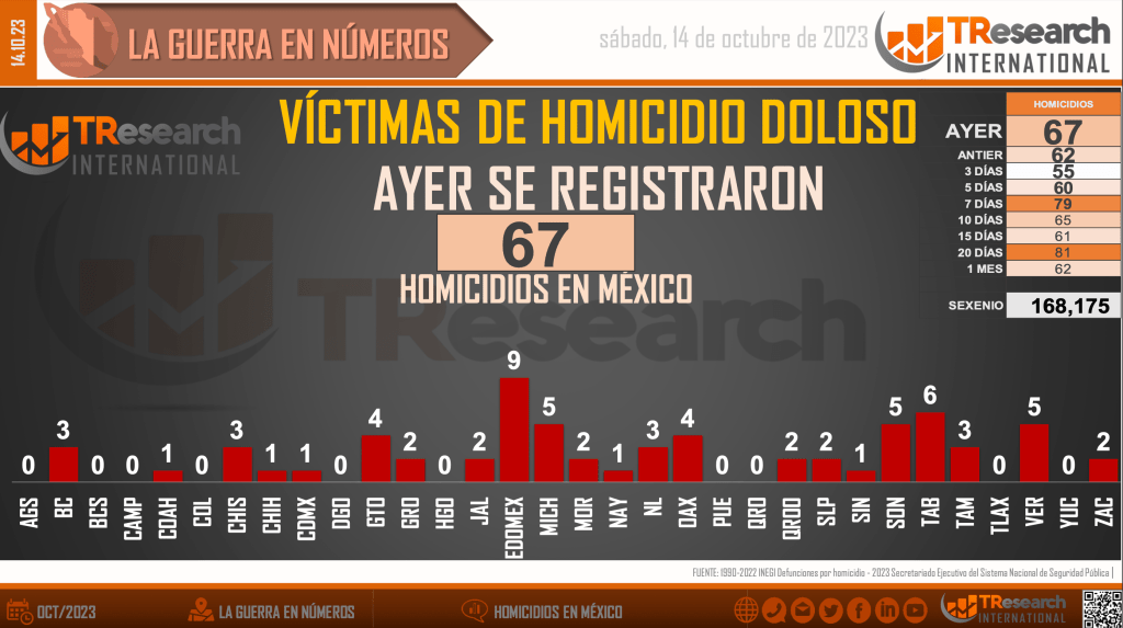 Suman 168 mil 175 homicidios dolosos en lo que va del sexenio - homicidios-en-mexico1-1-1024x573