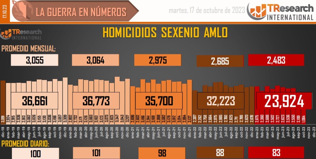 Suman 168 mil 372 homicidios dolosos en lo que va del sexenio - conteo-de-homicidios-dolosos-en-mexico-10-1024x515