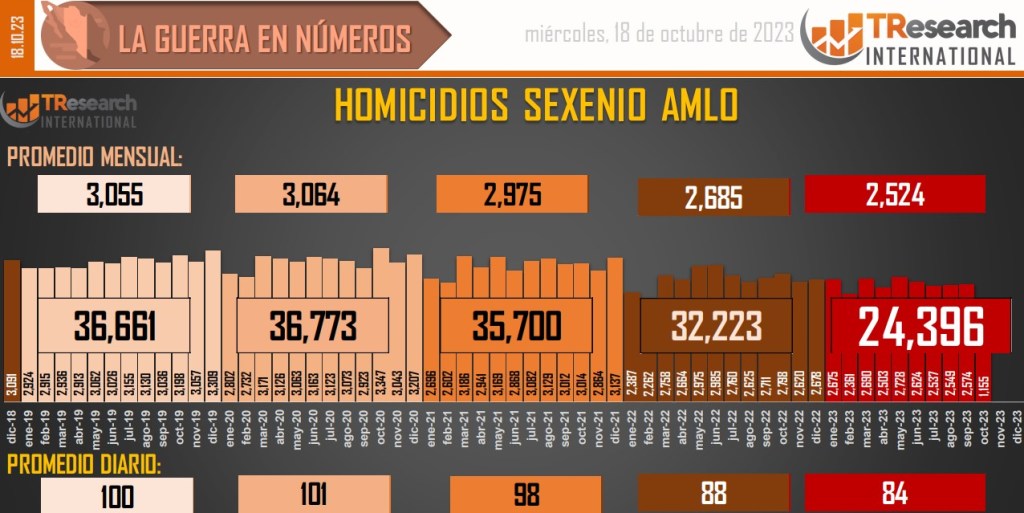 Suman 168 mil 844 homicidios dolosos en lo que va del sexenio - conteo-de-homicidios-dolosos-en-mexico-11-1024x513