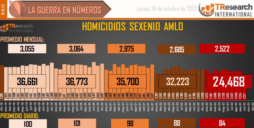 Suman 168 mil 916 homicidios dolosos en lo que va del sexenio - conteo-de-homicidios-dolosos-en-mexico-12-1024x518