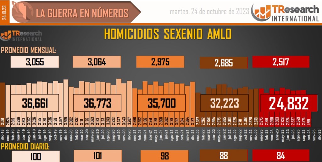 Suman 169 mil 280 homicidios dolosos en lo que va del sexenio - conteo-de-homicidios-dolosos-en-mexico-14-1024x518