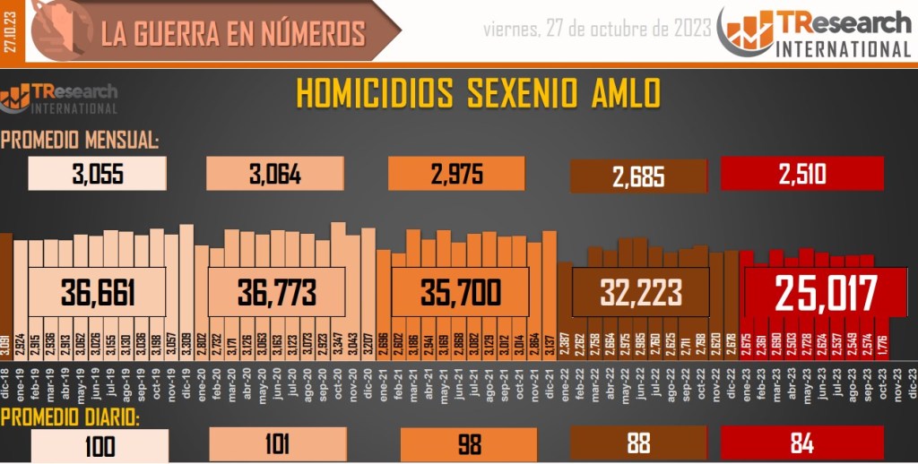 Suman 169 mil 465 homicidios dolosos en lo que va del sexenio - conteo-de-homicidios-dolosos-en-mexico-1024x518