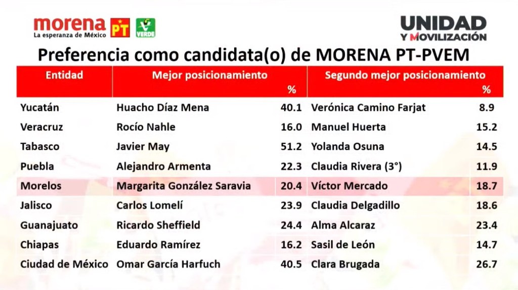 #EnVivo Morena define precandidaturas en los estados rumbo a 2024 - more11112023-2-1024x574