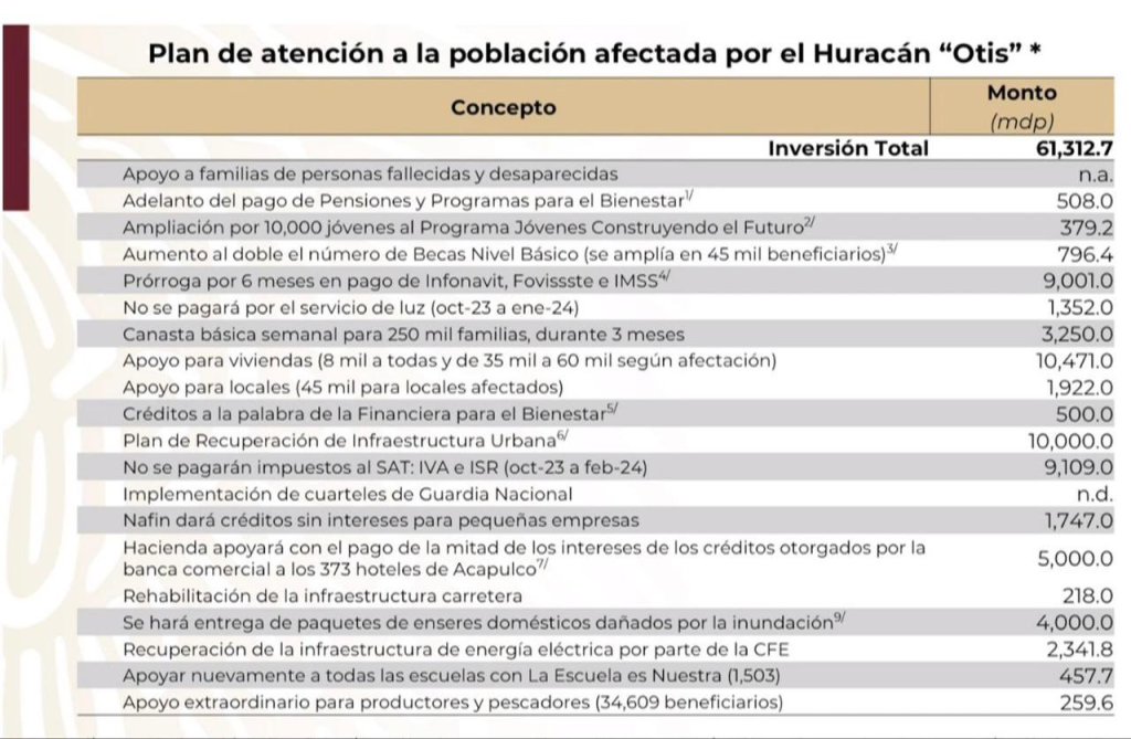 ¿Qué contiene el plan de reconstrucción para Guerrero tras daños por Otis? - plan-reconstruccion-guerrero-otis-gobierno-1024x669