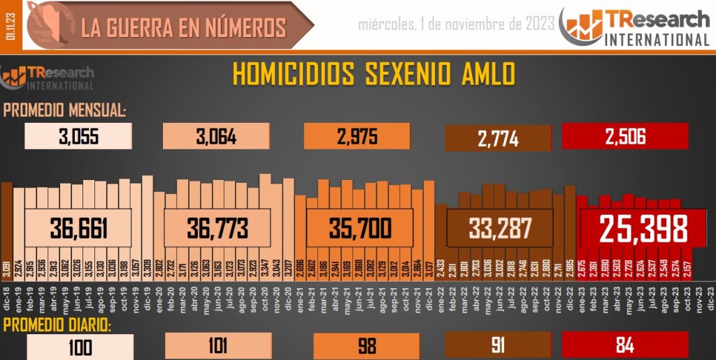 Suman 170 mil 910 homicidios dolosos en lo que va del sexenio - conteo-de-homicidios-dolosos-en-mexico-1024x516