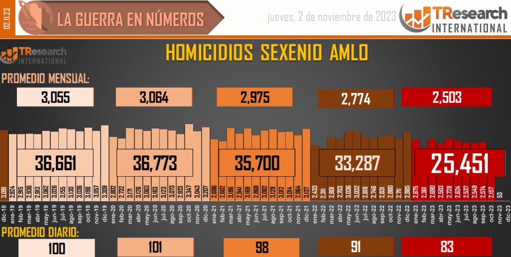 Suman 170 mil 963 homicidios dolosos en lo que va del sexenio - conteo-de-homicidios-dolosos-en-mexico-1-1024x516