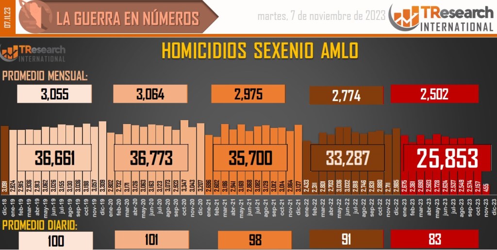 Suman 171 mil 365 homicidios dolosos en lo que va del sexenio - conteo-de-homicidios-dolosos-en-mexico-4-1024x516