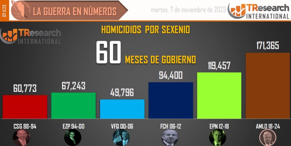 Suman 171 mil 365 homicidios dolosos en lo que va del sexenio - conteo-de-homicidios-dolosos-en-mexico-por-sexenios-4-1024x513