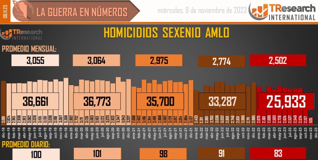 Suman 171 mil 445 homicidios dolosos en lo que va del sexenio - conteo-de-homicidios-dolosos-en-mexico-5-1024x515