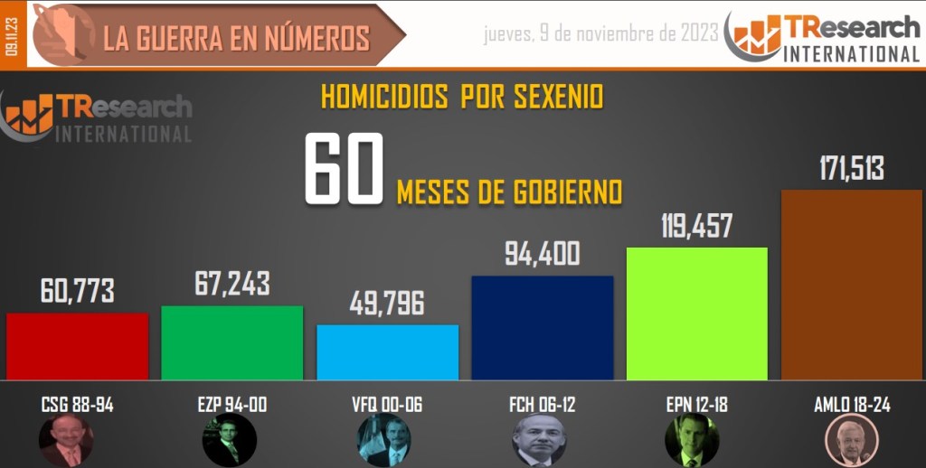 Suman 171 mil 513 homicidios dolosos en lo que va del sexenio - conteo-de-homicidios-dolosos-en-mexico-por-sexenios-6-1024x518