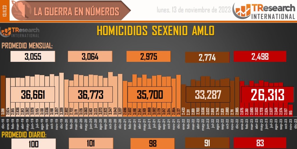 Suman 171 mil 825 homicidios dolosos en lo que va del sexenio - conteo-de-homicidios-dolosos-en-mexico-8-1024x516