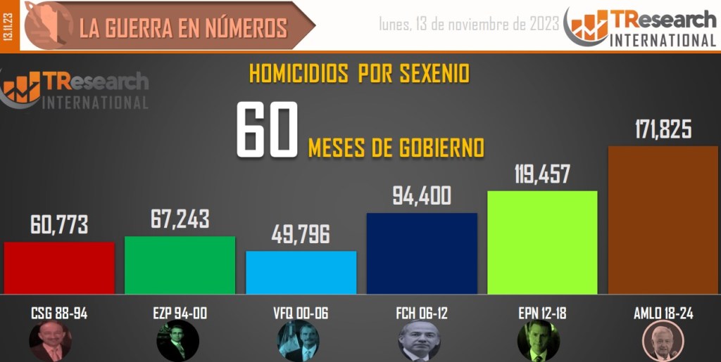 Suman 171 mil 825 homicidios dolosos en lo que va del sexenio - conteo-de-homicidios-dolosos-en-mexico-por-sexenios-8-1024x515