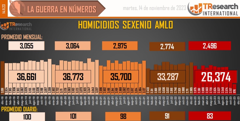 Suman 171 mil 886 homicidios dolosos en lo que va del sexenio - conteo-de-homicidios-dolosos-en-mexico-9-1024x516