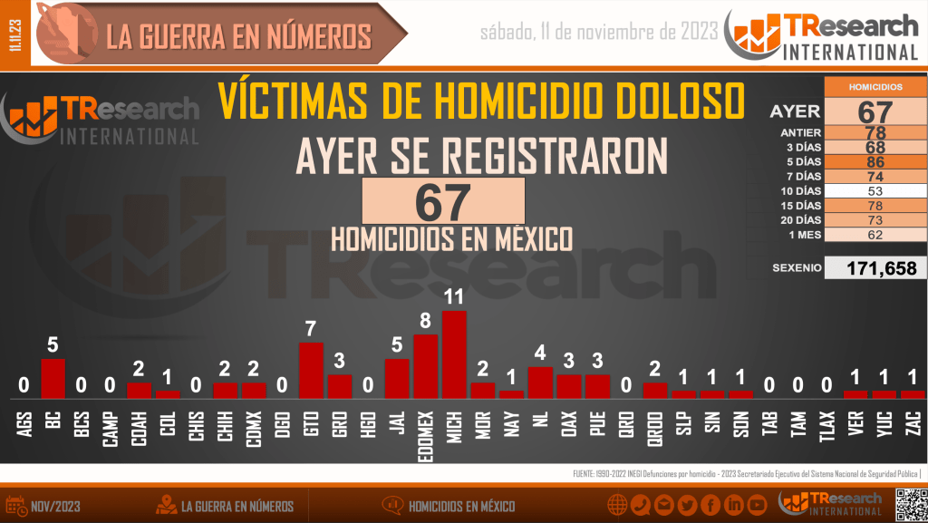 Suman 171 mil homicidios 658 dolosos en lo que va del sexenio - homicidios-en-mexico1-1-1024x577