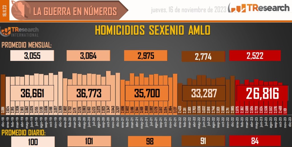 Suman 172 mil 328 homicidios dolosos en lo que va del sexenio - conteo-de-homicidios-dolosos-en-mexico-11-1024x516