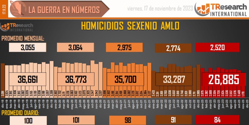 Suman 172 mil 397 homicidios dolosos en lo que va del sexenio - conteo-de-homicidios-dolosos-en-mexico-grafico-de-tresearch-1024x516