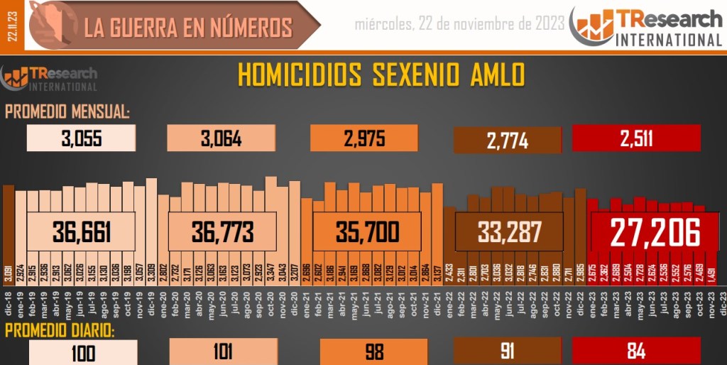 Suman 172 mil 718 homicidios dolosos en lo que va del sexenio - conteo-de-homicidios-dolosos-en-mexico-14-1024x514