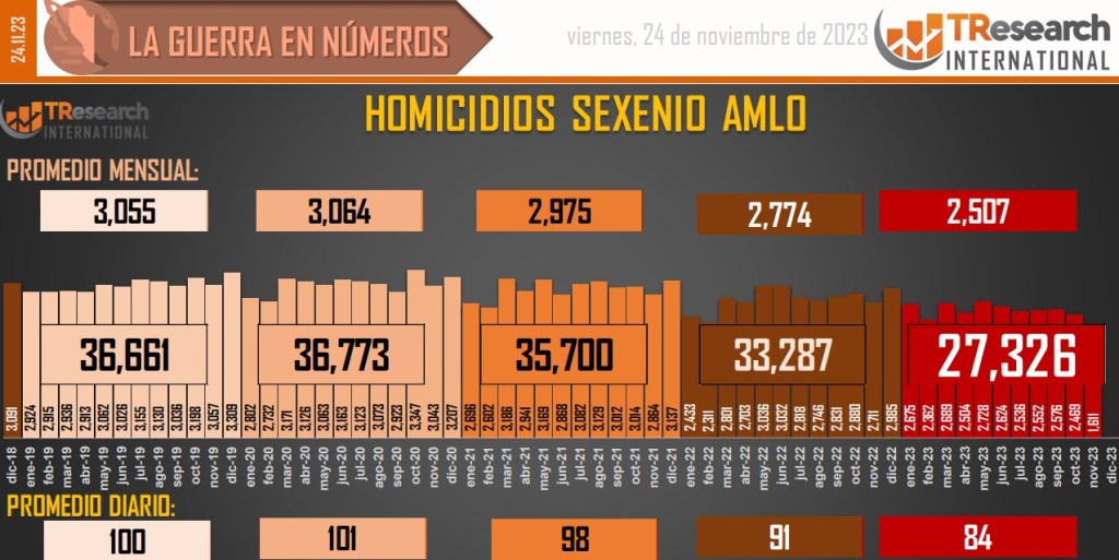 Suman 172 mil 838 homicidios dolosos en lo que va del sexenio - conteo-de-homicidios-dolosos-en-mexico-16-1024x513