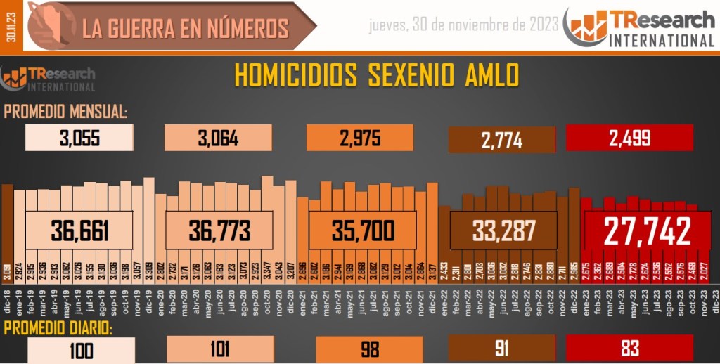 Suman 173 mil 254 homicidios dolosos en lo que va del sexenio - conteo-de-homicidios-dolosos-en-mexico-20-1024x518