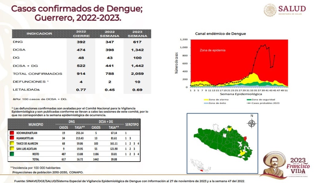 Casos de dengue aumentaron 15.9 por ciento en Guerrero tras Otis - casos-de-dengue-en-guerrero-1024x597