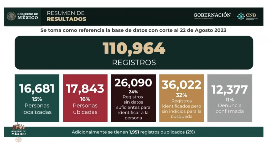 En México hay 92 mil personas desaparecidas, confirma la CNB - cifras-de-desaparecidos-en-mexico-1024x550