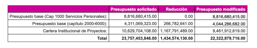 INE aprueba presupuesto por más de 22 mil mdp para 2024 - presupuesto-1024x193