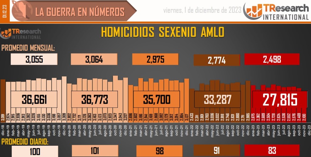 Suman 173 mil 327 homicidios dolosos en lo que va del sexenio - conteo-de-homicidios-dolosos-en-mexico-1024x516