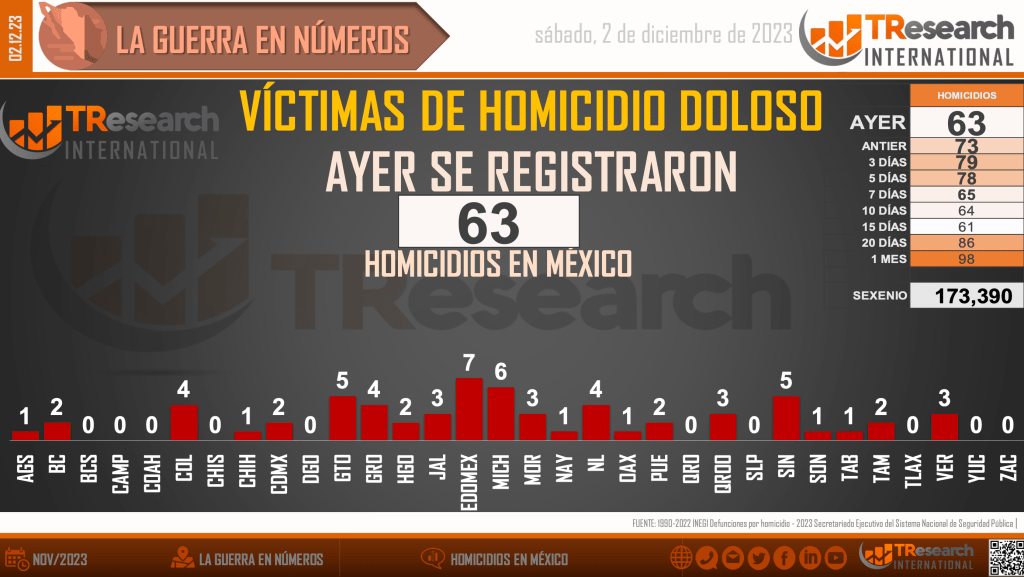 Suman 173 mil 390 homicidios dolosos en lo que va del sexenio - homicidios-en-mexico1-1024x577