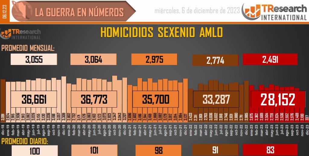 Suman 173 mil 664 homicidios dolosos en lo que va del sexenio - conteo-de-homicidios-dolosos-en-mexico-3-1024x516