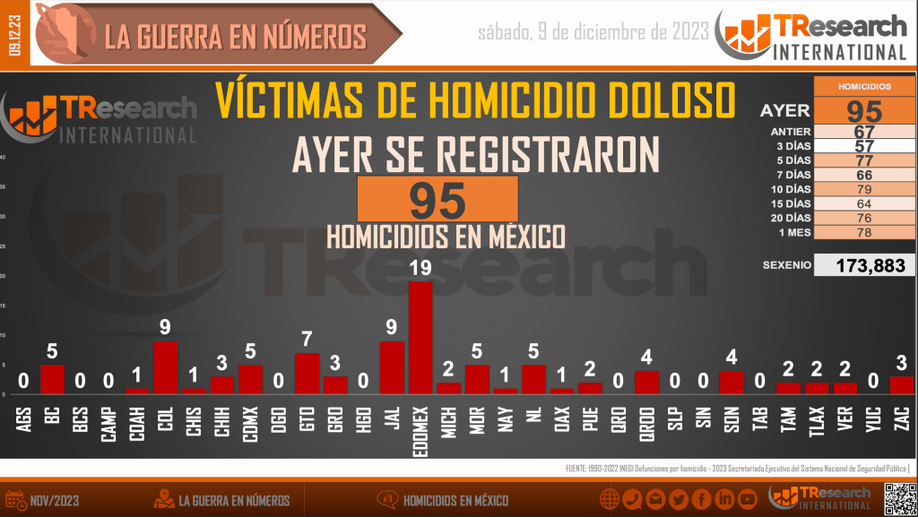 Suman 173 mil 883 homicidios dolosos en lo que va del sexenio - homicidios-en-mexico1-1-1024x577