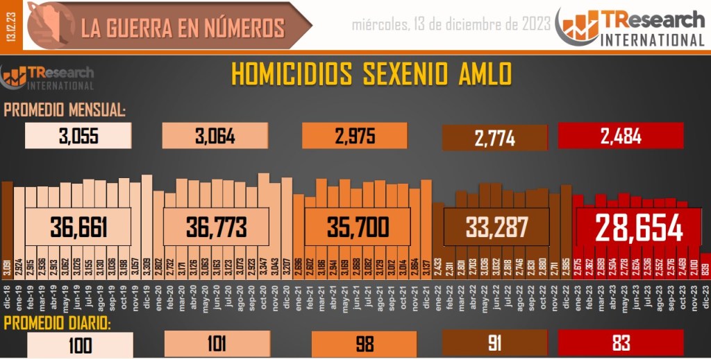 Suman 174 mil 166 homicidios dolosos en lo que va del sexenio - conteo-de-homicidios-dolosos-en-mexico-8-1024x518