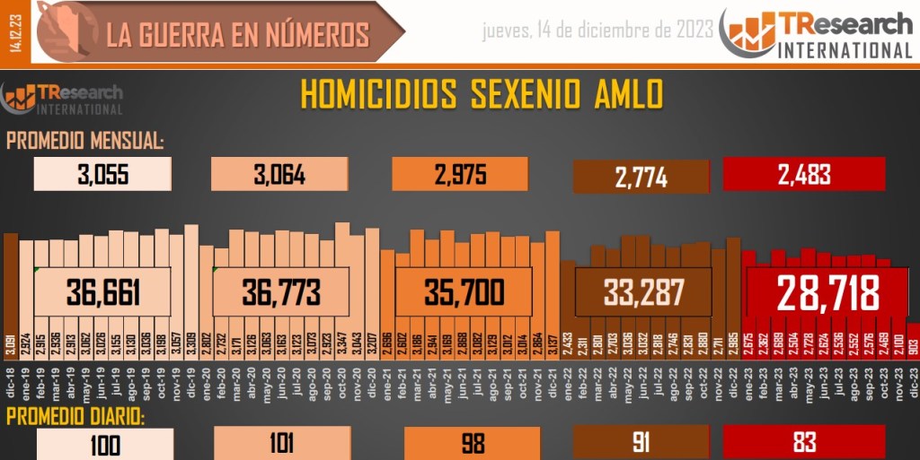 Suman 174 mil 230 homicidios dolosos en lo que va del sexenio - conteo-de-homicidios-dolosos-en-mexico-9-1024x513