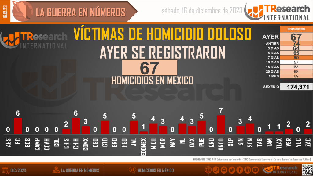 Suman 174 mil 371 homicidios dolosos en lo que va del sexenio - homicidios-en-mexico1-2-1024x577