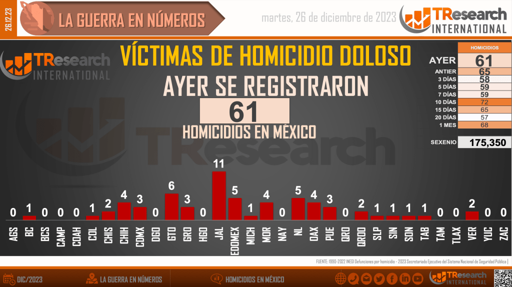 Suman 175 mil 350 homicidios dolosos en lo que va del sexenio - homicidios-en-mexico1-5-1024x574