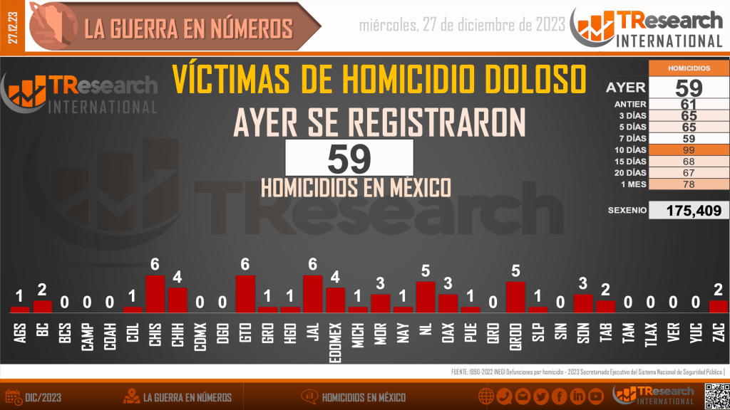 Suman 175 mil 409 homicidios dolosos en lo que va del sexenio - homicidios-en-mexico1-6-1024x576
