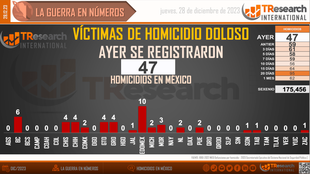 Suman 175 mil 456 homicidios dolosos en lo que va del sexenio - homicidios-en-mexico1-7-1024x577