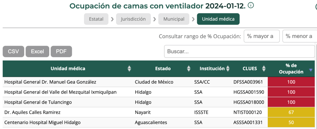 En México 19 hospitales COVID-19 mantienen ocupación de camas de hasta 100 por ciento - hospitales-covid-19-en-mexico2-1024x418