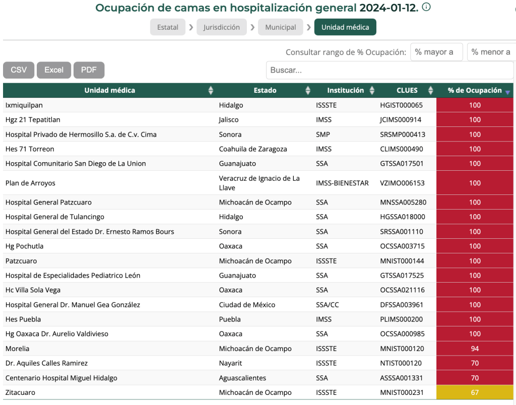 En México 19 hospitales COVID-19 mantienen ocupación de camas de hasta 100 por ciento - hospitales-covid-19-en-mexico1-1024x804