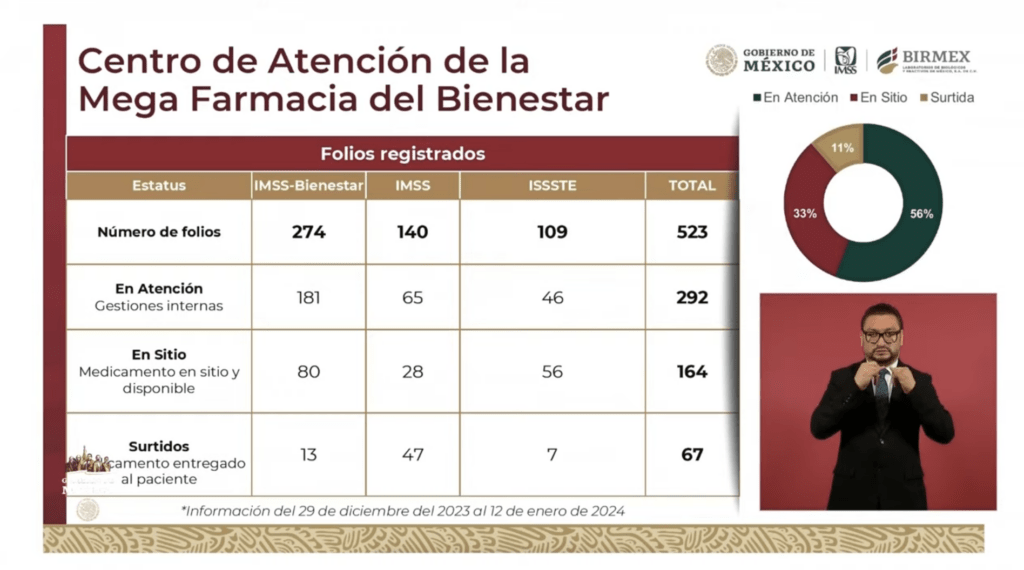 Megafarmacia del Bienestar ha surtido 67 folios de medicamentos desde su inauguración: Birmex - folios-atendidos-megafarmacia-del-bienestar-informe-19-ene24-1024x570