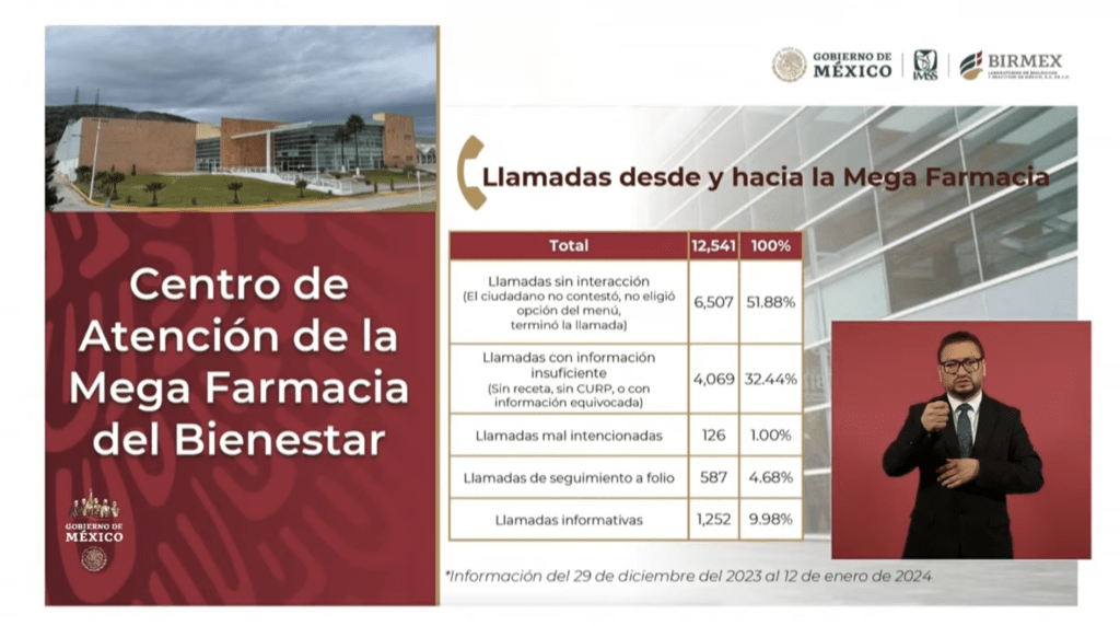 Megafarmacia del Bienestar ha surtido 67 folios de medicamentos desde su inauguración: Birmex - llamadas-megafarmacia-del-bienestar-informe-19-ene24-1024x572